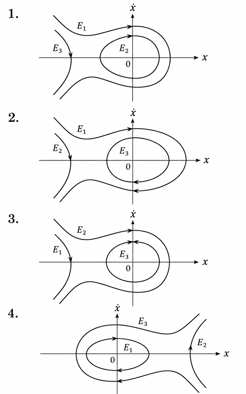 CSIR NET July 2026 Physics Question 63 figure — Phase Space